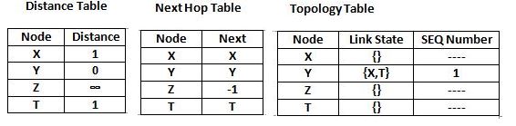 Global State Routing : Sample Tables